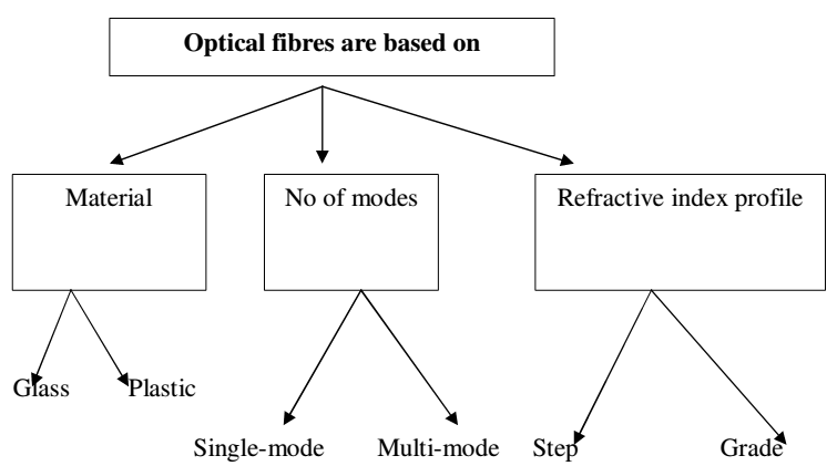 910_Types of Optical fibres.png